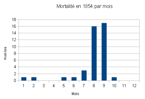 mortalit 1854