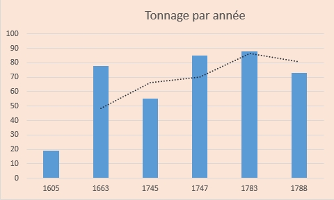 graphique tonnage prouilly