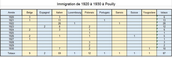 tableau immigration